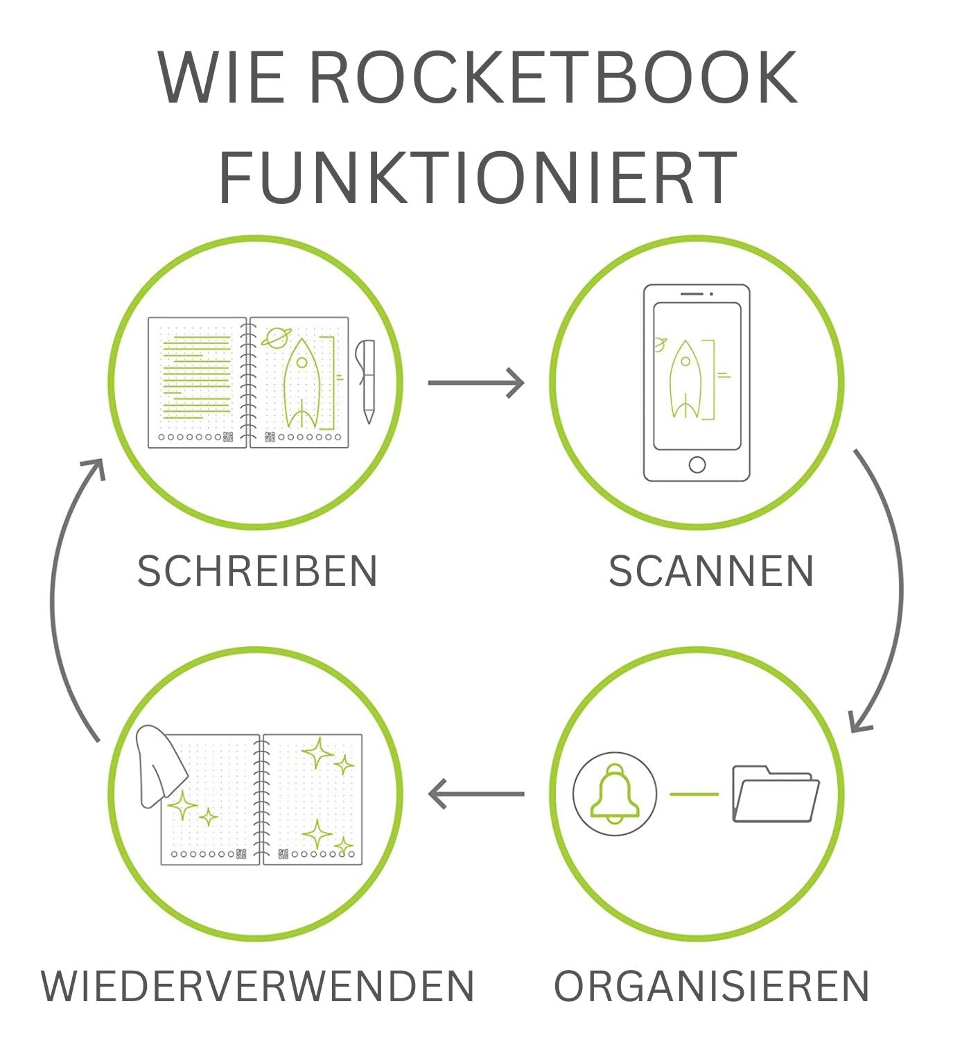 Rocketbook Everlast Smart Notebook, 36 Pages