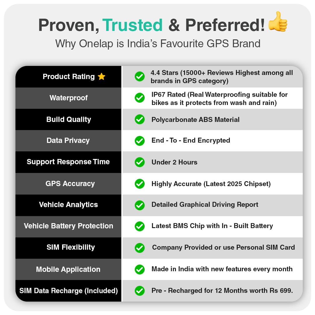 Onelap LocoShield⢠2025 Waterproof Wired GPS (with 12 Months 4G SIM Recharge) - IP67 GPS Tracker for Bike, Car, Scooty | Plug & Play | Remote Engine Lock Compatible & ON/Off Alert | 1 Year Mobile App